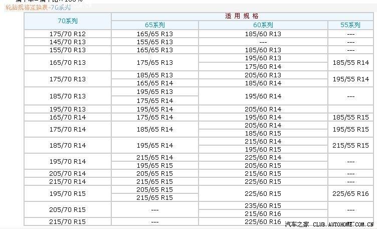 经典 轮胎互换对照表 想换轮胎的看看了