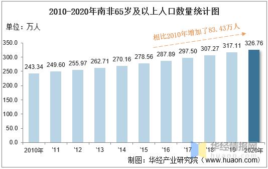 数据来源:世界银行,华经产业研究院整理从城乡结构来看,2020年南非