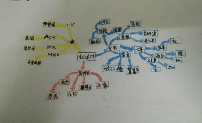 "学习不像想象的那么难"–儿童思维导图活动