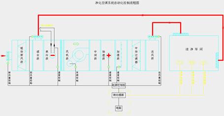 *净化空调系统自动化控制流程图