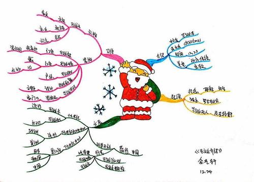 【文魁大脑《博赞思维导图管理师认证班》】金艺轩第
