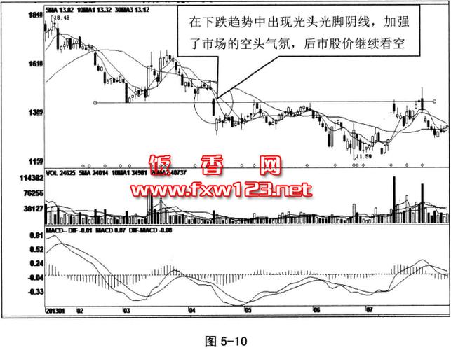 回避下跌途中的两种光头光脚阴线形态