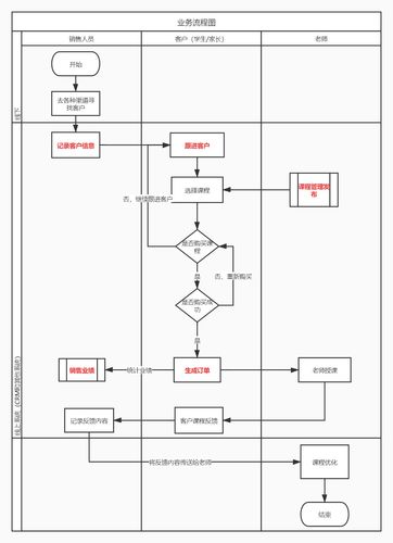 原型设计需要涉及使用一些软件(如:axure,墨刀,xmind,visio等工具)