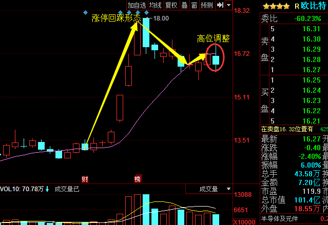 69%,业绩良好; 【技术分析】欧比特属于涨停回踩形态,股价也处于底部