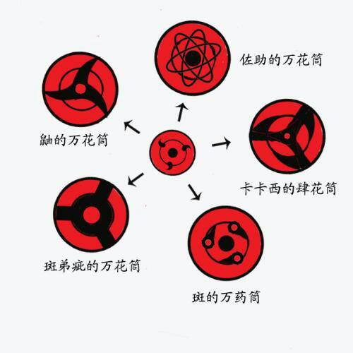 看这个会吗 追问 有万花筒的吗 回答 你是要谁的万花筒写轮眼 提问者