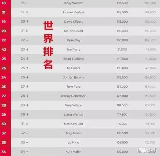 斯诺克最新世界排名颜丙涛大跌乔佩里夺冠飙升丁俊晖返32强