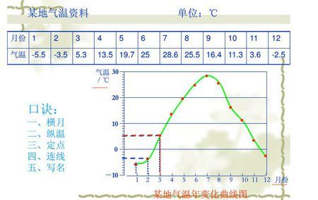 根据一天的气温记录,绘制气温变化折线图怎样画