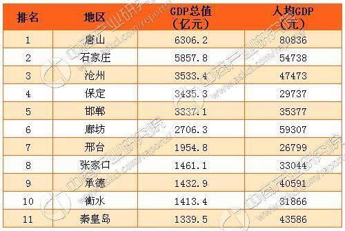 河北最富裕的三线城市gdp超越省会石家庄还高于长春哈尔滨