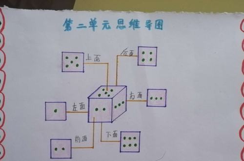 一下第二单元观察物体思维导图.
