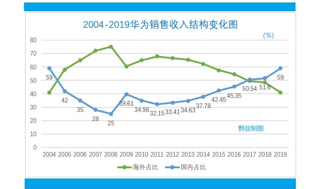 从销售收入总量结构变化,看华为客户中心企业文化