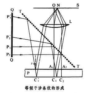 等倾干涉