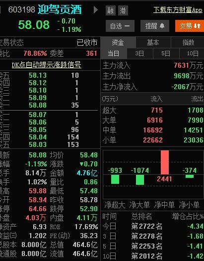 迎驾贡酒股票价格_行情_走势图—东方财富网