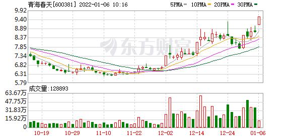 青海春天,康惠制药涨停,新天药业,千金药业,红日药业等涨超6%.
