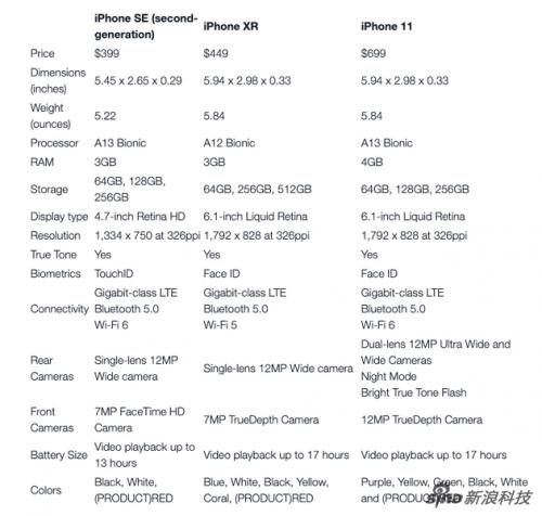 对比iphonexr11iphonese的优缺点在哪里