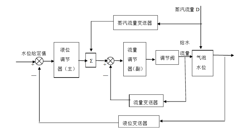 工业锅炉汽包水位控制方法 三冲量控制系统