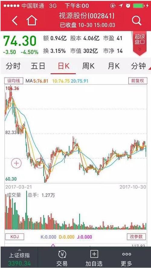 先导智能是三季度基金持股占流通股比最高的股票,近40%,控盘度最高.