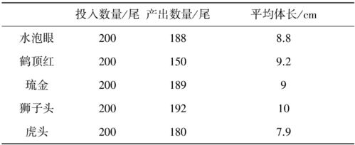 表2对照组金鱼生长速度情况