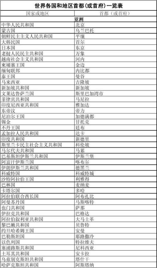 世界各国和地区首都(或首府)一览表