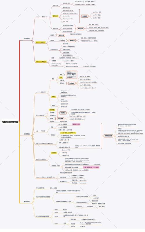 短文改错思维导图