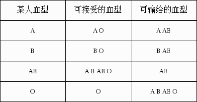 某人能接受a型血,不能给b型,o型的血液输血,他的血型是( )