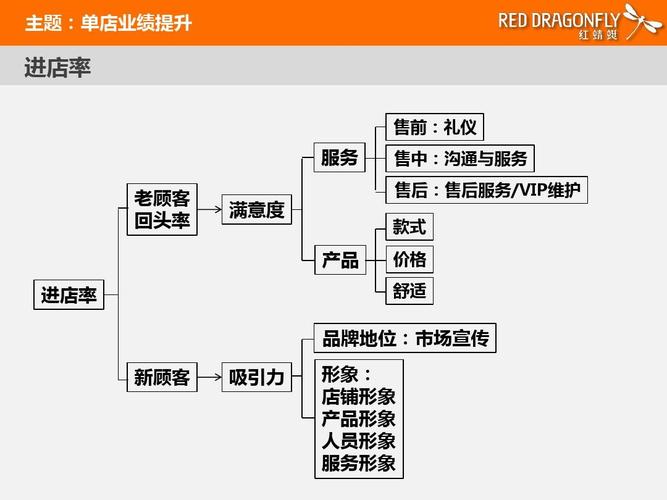 零售门店精细化管理-业绩提升思维导图ppt