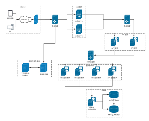 微服务物理拓扑图