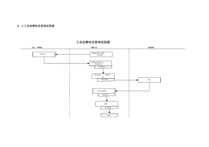 工会经费收支管理流程.docx 4页