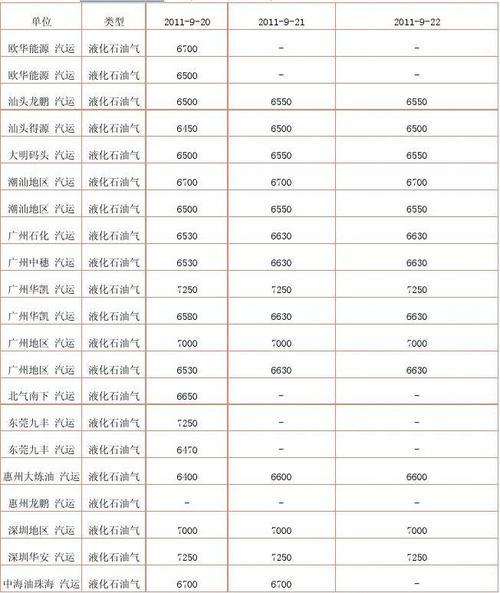 液化气价格