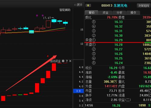 东旭光电(000413):庄家踪迹显现,短线拉升在即