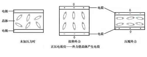 仪表网 仪表技术 仪表原理当压电材料受到某个固定方向外力的作用时