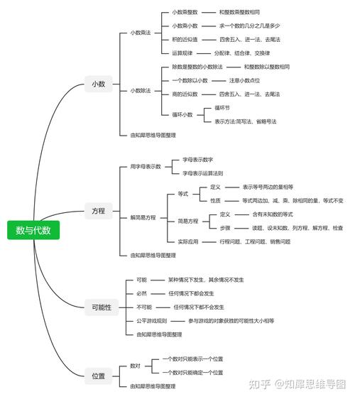 数与代数思维导图怎么画