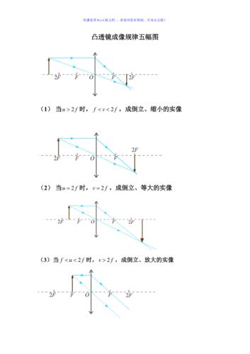凸透镜成像规律五幅图和成像规律表word版