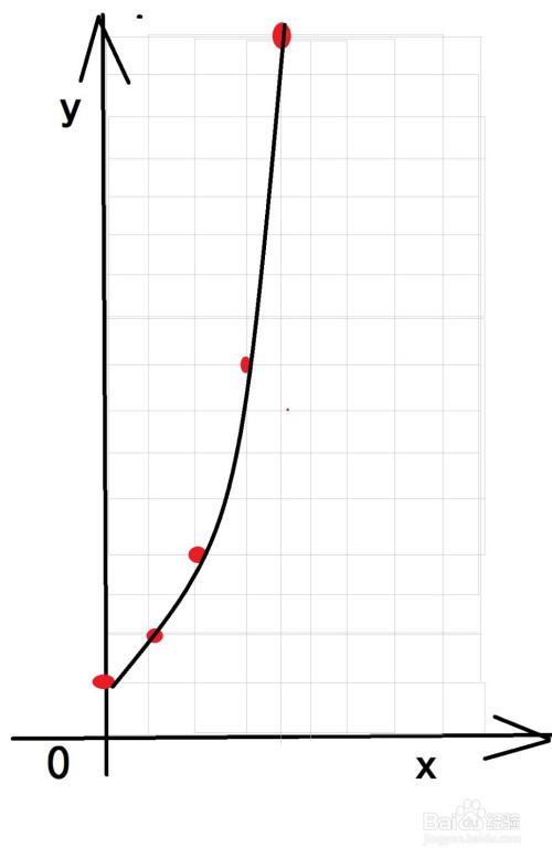 2的x次方图像怎么画