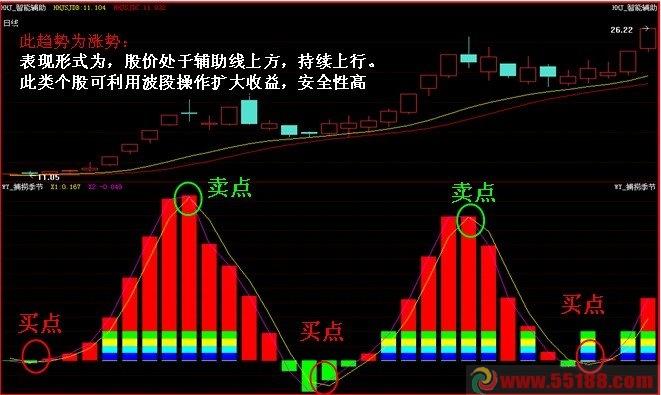 以下是经传基础指标之捕捞季节指标副图通达信贴图短期买卖点操作无