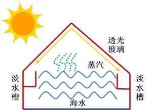 如何解决淡水问题?且看海水淡化材料的神通!