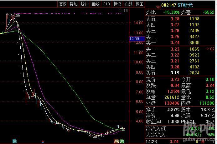 我把这只股票的粉丝都弄到了中国石化600028上来!