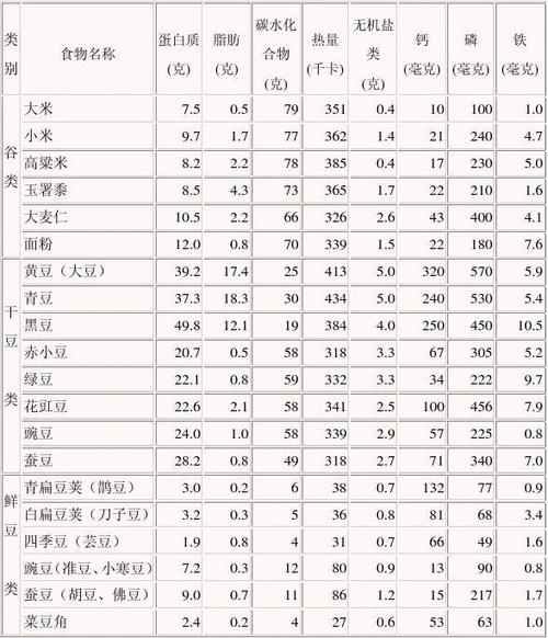 常见食物营养成分汇总表