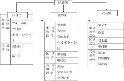 上海市幼儿园小班第一学期主题计划与反思《娃娃 家》 主题活动网络