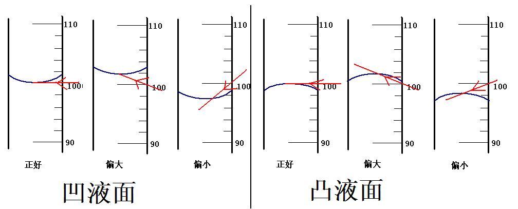 2:画图 所谓死背教条是指记住: 视线最终一定要看到凹液面最低处和凸