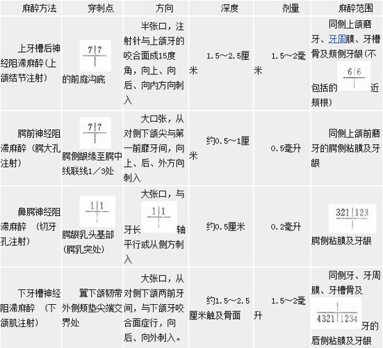口腔局部麻醉之麻醉方法