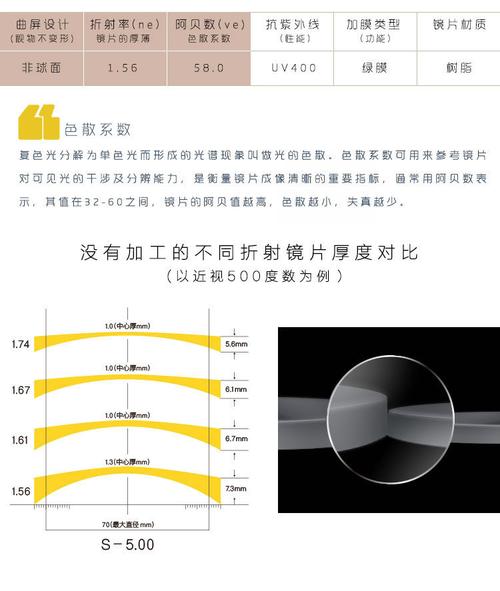 74 1.76树脂防蓝光 近视镜片非球面