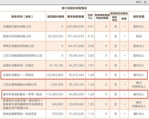 常熟银行上半年遭社保基金和养老基金减持