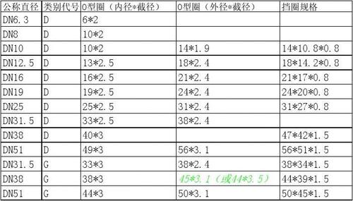 煤矿综采支架dn系类高压胶管o型密封圈规格型号,挡圈规格型号