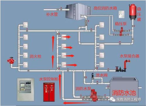 消防给水详解!价值30分!水泵,管道,阀门组成及运行原理!