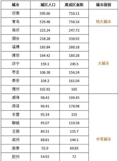 山东16市城市规模大排名:青岛仅第二,德州高于威海,滨州垫底