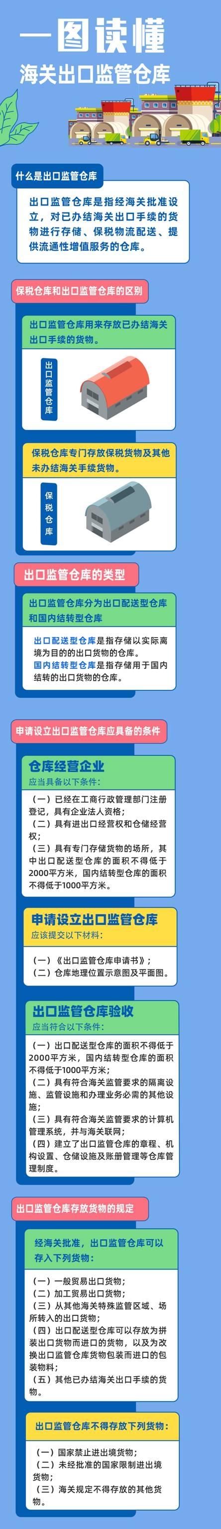 一图读懂海关出口监管仓库