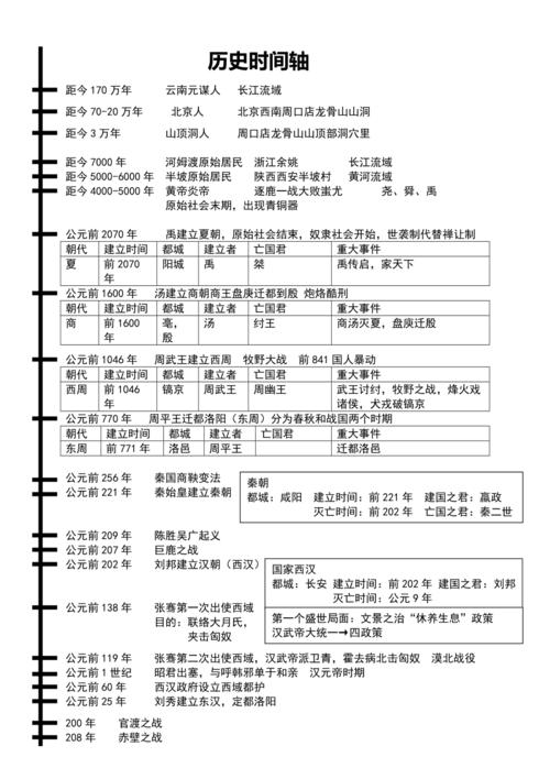 七年级上历史时间轴