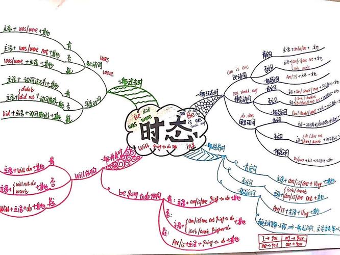 day 20 思维导图助力语数外的学习