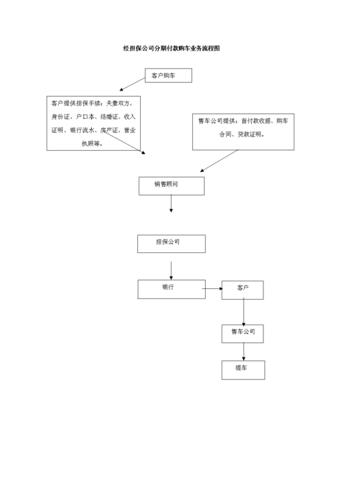 经担保公司分期付款购车业务流程图介绍.doc