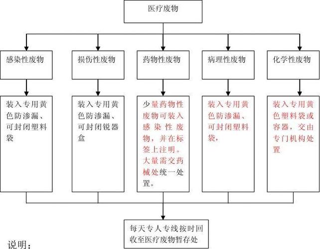 医疗废物产生地点分类收集方法示意图